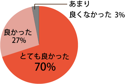 全体を通じての感想