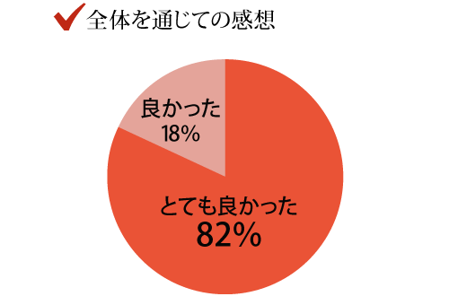 全体を通じての感想