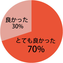 全体を通じての感想